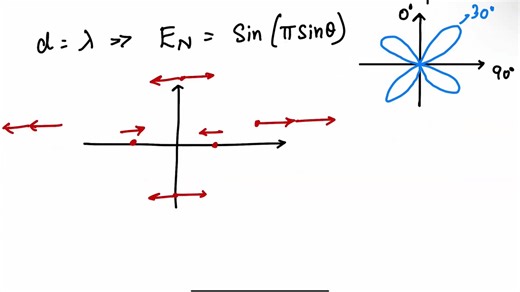 13 天线阵 阵列因子 均匀线性阵列 应用电磁理论-伯克利