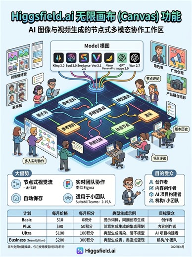 真正为团队协作和创意设计的AI无限画布！