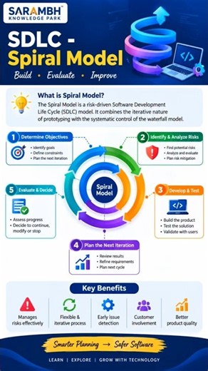 Spiral Model in SDLC Explained 🔄 | Software Testing