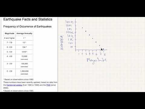 Earthquake Frequency-Magnitude Relationships Introduced