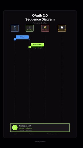 H | Tech & Programming | OAuth flow, visualized step by step. #programming #engineering #coding #development #computerscience | Instagram