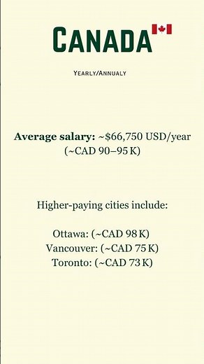 UI/UX Designer Salary in USA, India, Canada & Germany | 2025 Guide #uiuxdesigner #uiuxdesign