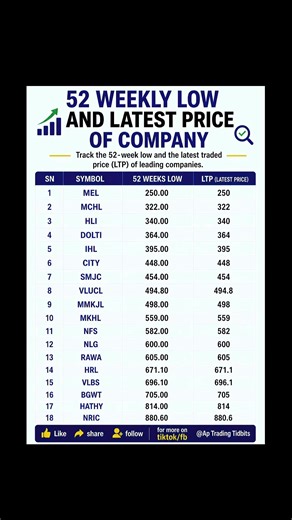 🚨52 हप्ताको न्यून मूल्य नजिक रहेका Top 18 कम्पनीहरू!!!!! However, it’s important to note that this information is sourced from NEPSE Alpha and is shared for educational purposes only. Prices may vary across different platforms due to adjusted and unadjusted data, so always cross-check with official sources before making any investment decisions. This data highlights companies currently trading above their 52-week low, giving a clear view of market recovery and price movement trends. Traders oft