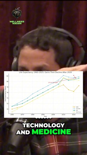 We used to assume each generation would outlive the last. Not anymore. Since 2020, life expectancy has dropped globally — and Canada’s no exception. From 82.2 years in 2020 down to 81.3 in 2022, with just a modest rebound to 81.7 in 2023 — still below pre-pandemic levels. The long-year trend of “living longer” is unraveling around the world. What’s the real cause? | Wellnessradar