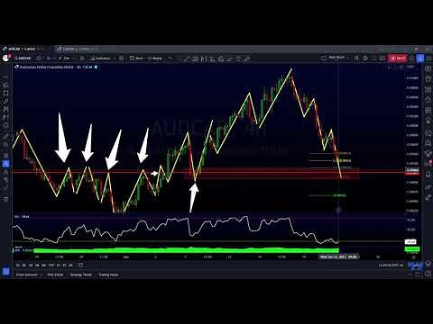 Explaining CTS Trading & How to Identify Key Levels of Structure