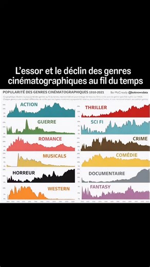 Olivier BROWN on Instagram: "🎬 Le cinéma n’a jamais été figé. Il évolue avec nos peurs, nos rêves et notre époque. Dans les années 1930-1950, les westerns et les comédies musicales dominaient. Ils racontaient l’Amérique, ses mythes et son optimisme. Après la Seconde Guerre mondiale, les films de guerre ont brièvement explosé… avant de presque disparaître. À partir des années 1970, les thrillers, l’horreur et la science-fiction ont progressivement pris le relais. Un reflet direct d’un monde plus