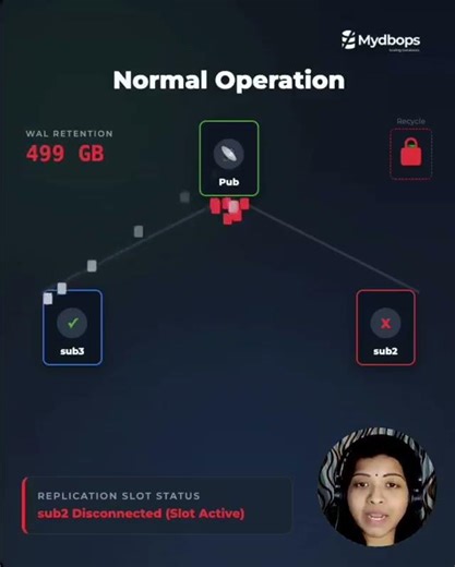PostgreSQL WAL Retention Explained in 30 Seconds | Mydbops