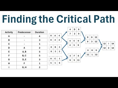 Project Management: Finding the Critical Path with Multiple Initial Activities