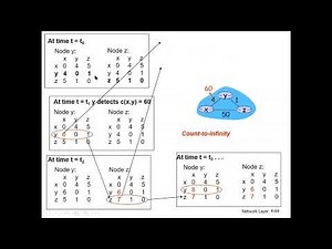 Chapter 04: Lecture 20 Network Layer (Distance Vector Routing Algorithm and Count to Infinity)