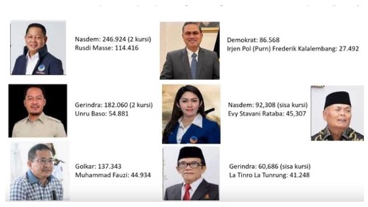 24 Anggota DPR RI Terpilih 2024-2029 Asal Sulsel, dari Nurdin Halid Hingga Rusli Masse, Selamat! - TribunTrends.com