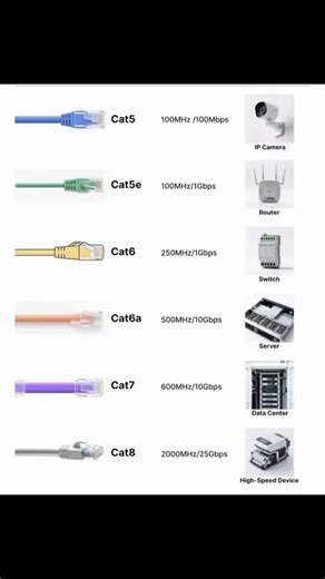 IPCisco on Instagram: "CAT CABLES!!! | IPCisco.com . Ethernet Cable Categories. The “Cat” in Cat5e, Cat6, etc. is short for “Category.” Network cables are divided into categories based mainly on bandwidth (measured in MHz), maximum data rate (measured in megabits per second) and shielding. Learn Cabling: https://ipcisco.com/lesson/network-cabling/ . #ccna #cisco #network #networking #networkengineers"