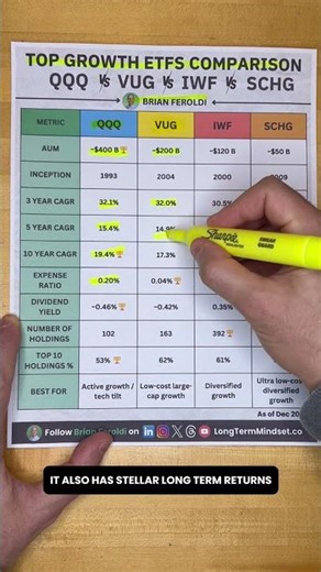 WHICH GROWTH ETF IS BEST? QQQ vs VUG vs IWF vs SCHG