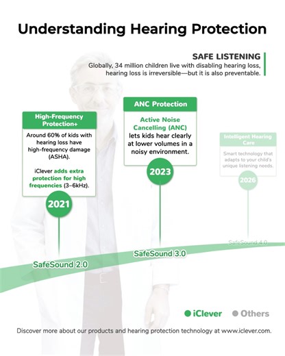 Hearing loss cannot be reversed but can be prevented. And that’s exactly why iClever has spent years researching and innovating in kids’ hearing protection. Children often turn up the volume without realizing it, especially in noisy environments. Over time, this can quietly damage their developing ears. At iClever, we’re committed to creating science-backed, kid-safe audio technology that keeps little listeners protected today and supports healthy hearing for the future. Protecting young ears ha