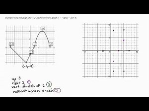 Transformations of Functions