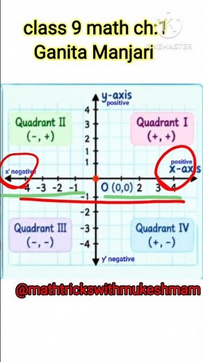 4 Quadrant Coordinate Plane | Class 9 Maths #cbse #maths #class9mathschapter1coordinategeometry