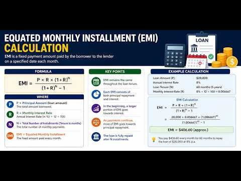 How to Calculate EMI and Loan Amortization Table Explained Step by Step