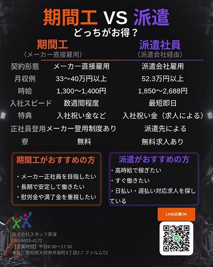 期間工と派遣、あなたに合うのはどっち？ #スタッフ東海 #正社員 #工場求人 #人材不足 #製造業