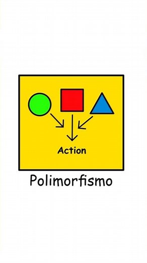 What is polymorphism in programming?