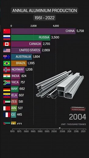 Aluminium Production (1961-2022)