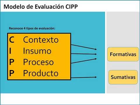 Modelo de Evaluación CIPP (Stufflebeam)