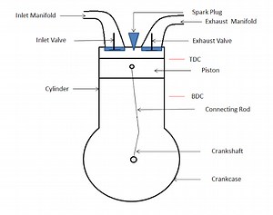 What is a Four Stroke Engine? - Mechanical Booster