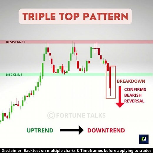 Triple Top Chart Pattern | Bearish reversal pattern | Triple Top Pattern