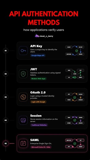 API Authentication Methods - Real World Usecase