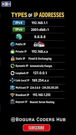 Types of IP Addresses Explained in 08 Seconds 🌐| Public vs Private IP? IPv4 vs IPv6 – Explained FAST