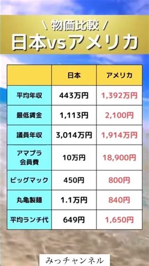物価比較日本vsアメリカ#投資#転職#貯金