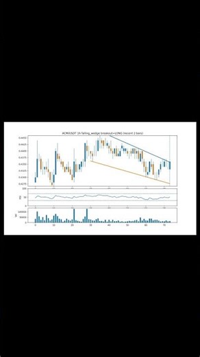 ACM/USDT 1h falling_wedge LONG | Quick Breakdown #shorts