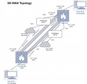 SD-WAN with FortiGate – Basic SD-WAN between Two Sites – Historian Tech
