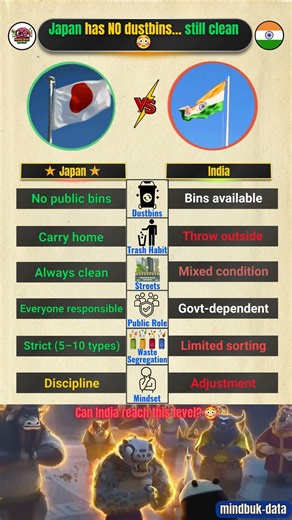 Why Japan Is Clean Without Dustbins 🗿🇯🇵 Vs India 🇮🇳 #comparison #mindset