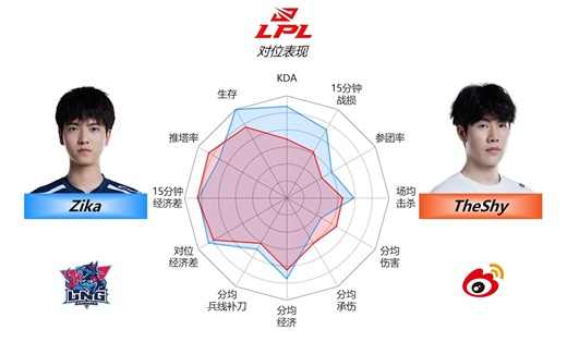 WBG对战LNG 战队+选手夏季赛数据雷达图+条形图【LPL季后赛赛事前瞻】