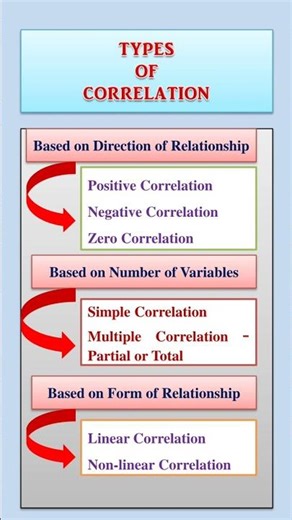 Types of Correlation|Classification of correlation| Statistics| Easy Stats#correlation#shorts#type