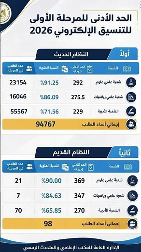 المرحلة الأولى لتنسيق الثانوية العامة
