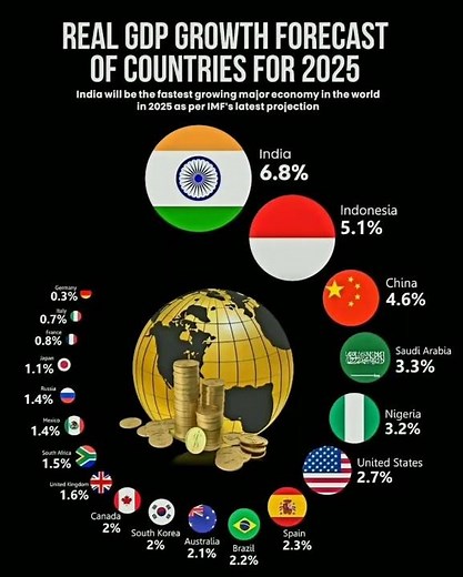 🌍📈 Real GDP Growth Forecast by Country (2025)😱