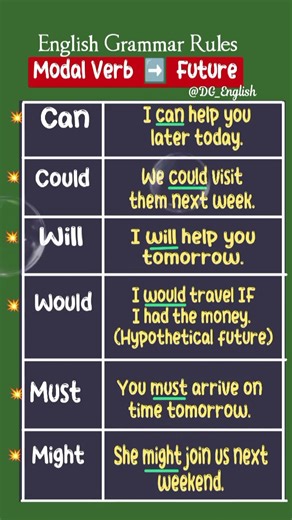 Modal Verbs ➡️ Future Tense Sentences | English Grammar Rules | Example Sentences For Practice