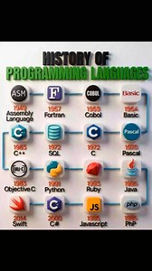 History of programming language. ✨Best Programming Language history. Programming language 2025-2026.✨ #coding #webdevelopment✨ #htmlcssjavascript | Premi Coding