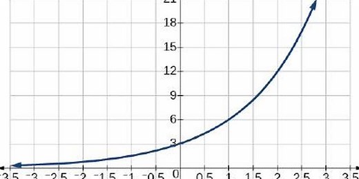 Fungsi Eksponensial: Pengertian, Bentuk Umum, dan Rumusnya