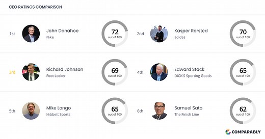 Foot Locker Competitors