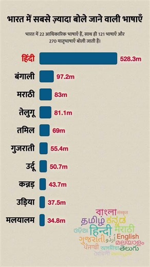 भारत की सबसे ज्यादा बोली जाने वाली भाषाएँ | Top 10 Most Spoken Languages in India