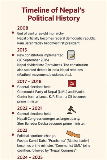 Nepal Political Timeline 2008–2025 | History & Key Events