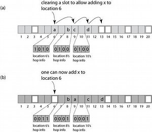 Hopscotch hashing - Alchetron, The Free Social Encyclopedia
