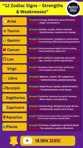 “12 Zodiac Signs – Strengths & Weaknesses”