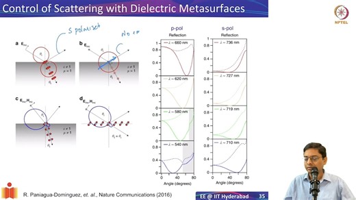 6.5 Dielectric Metasurfaces