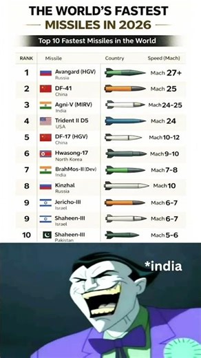 top 10 fastest missile in the world #shorts #trending