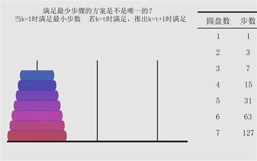 汉诺塔问题详解与浅证动画