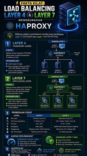 🔥 LOAD BALANCING LAYER 4 vs LAYER 7 MENGGUNAKAN HAPROXY 🔥