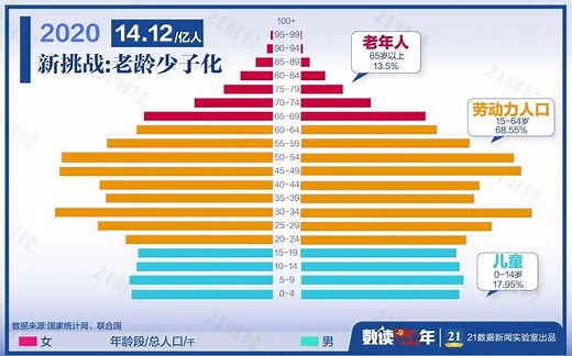 30秒看懂中国人口结构变迁：未来每4个人中就有一个老年人#第7次全国人口普查#