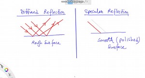 What is the difference between diffuse and specular reflection? | Numerade